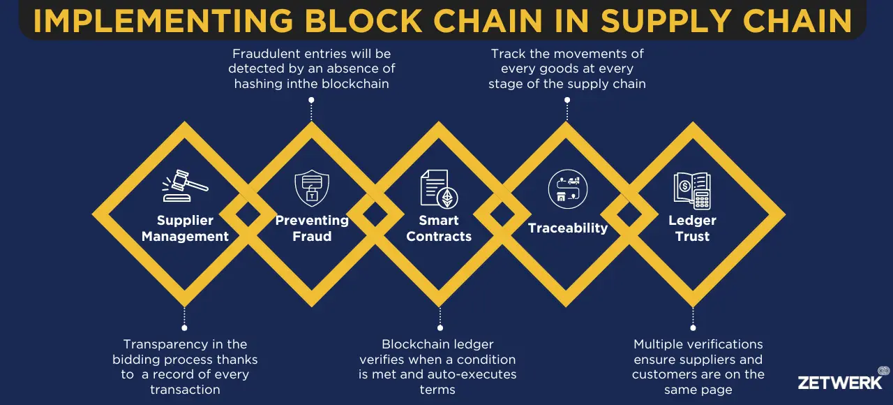 Implementation of blockchain in supply chains