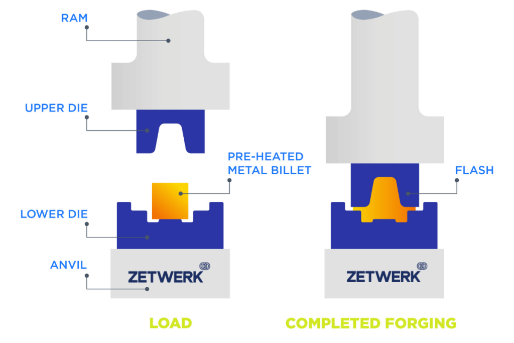 Zetwerk provides drop forging services. 