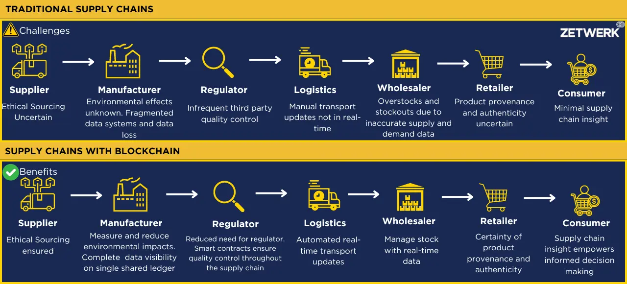 Blockchain in Supply Chain