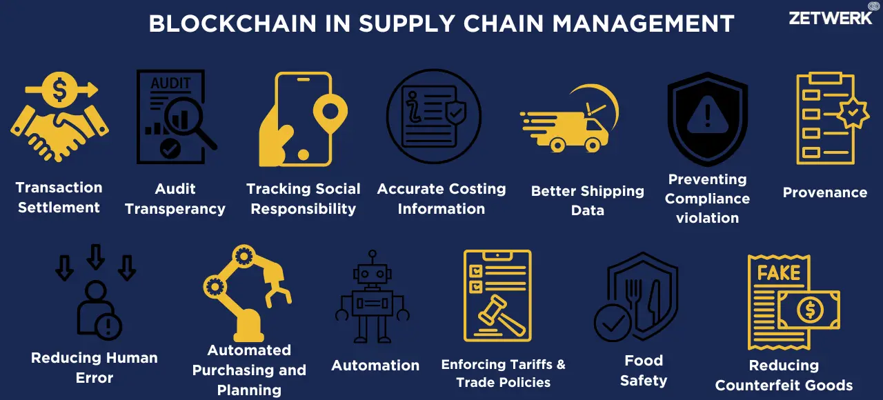 BLOCKCHAIN IN SUPPLY CHAIN MANAGEMENT