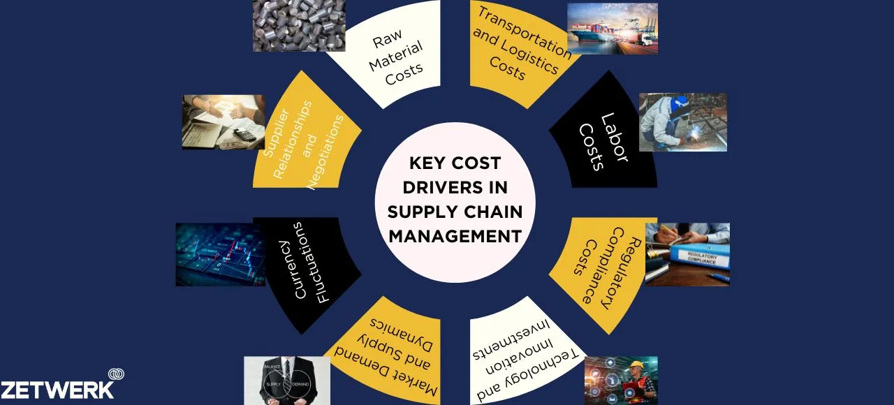 Key Cost Drivers in Supply Chain Management